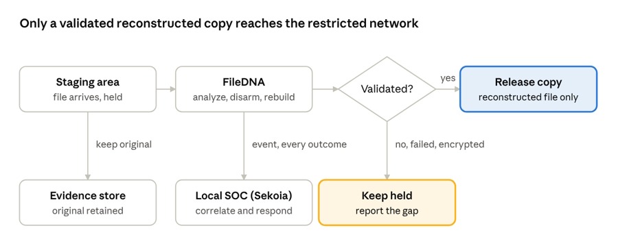 Integration FileDNA-SOC