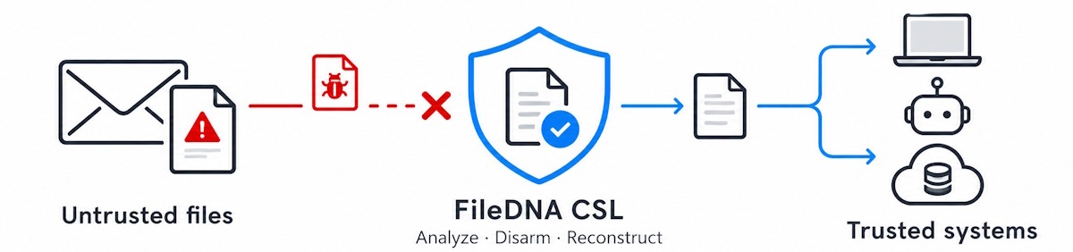 FileDNA Content Security Layer