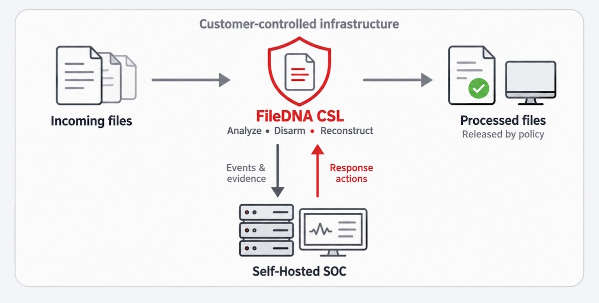 SOC x FileDNA